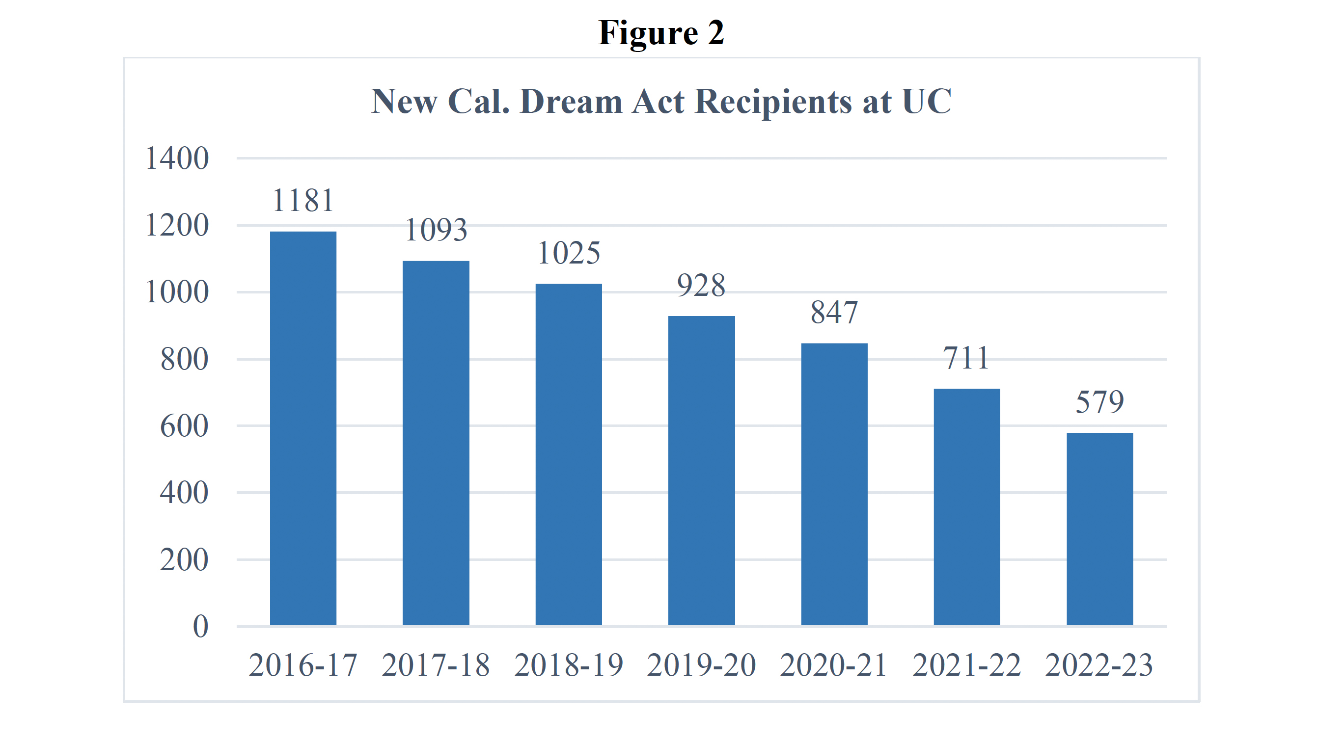 Graphic in blue and black showing enrollment of DACA recipients at UC's over the years