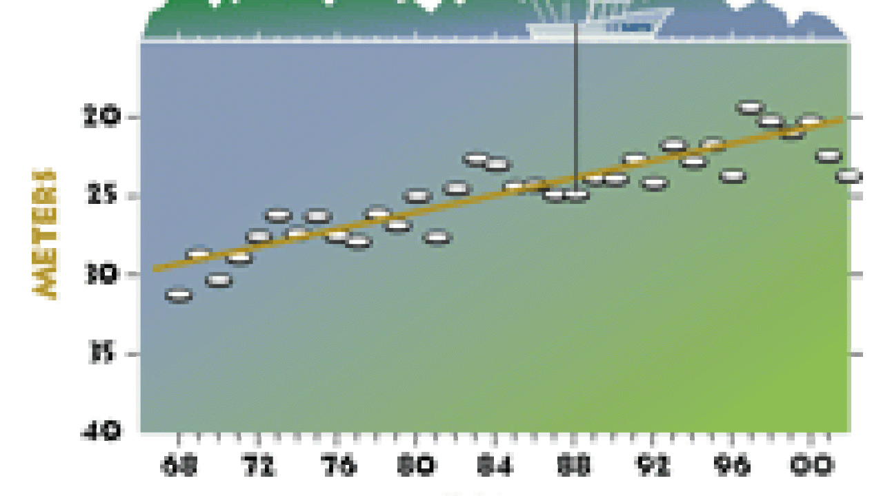Graphic of a lake with a disk tracked over time and lake depth.