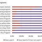 Graph showing how well people know of TAPS programs.