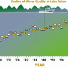 Graphic: chart showing white secchi dish rising elevation in lake over time